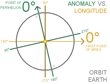 Understanding Difference between Anomaly and Longitude for Earth using Point of Perihelion and First Point of Aries