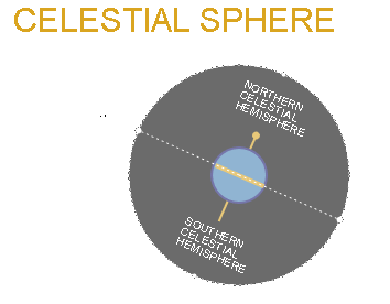 Understanding the Celestial Sphere and the Celestial Equator