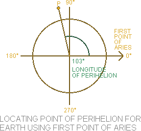 Locating Point of Perihelion for Earth using First Point of Aries