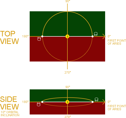Understanding Longitude of the Ascending Node using top and side view of solar system